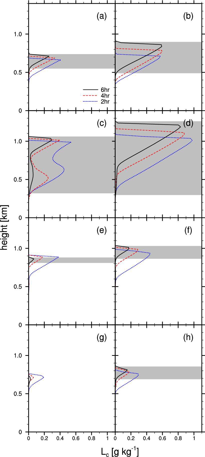 Same as Fig. 3.4 except for the polluted condition.