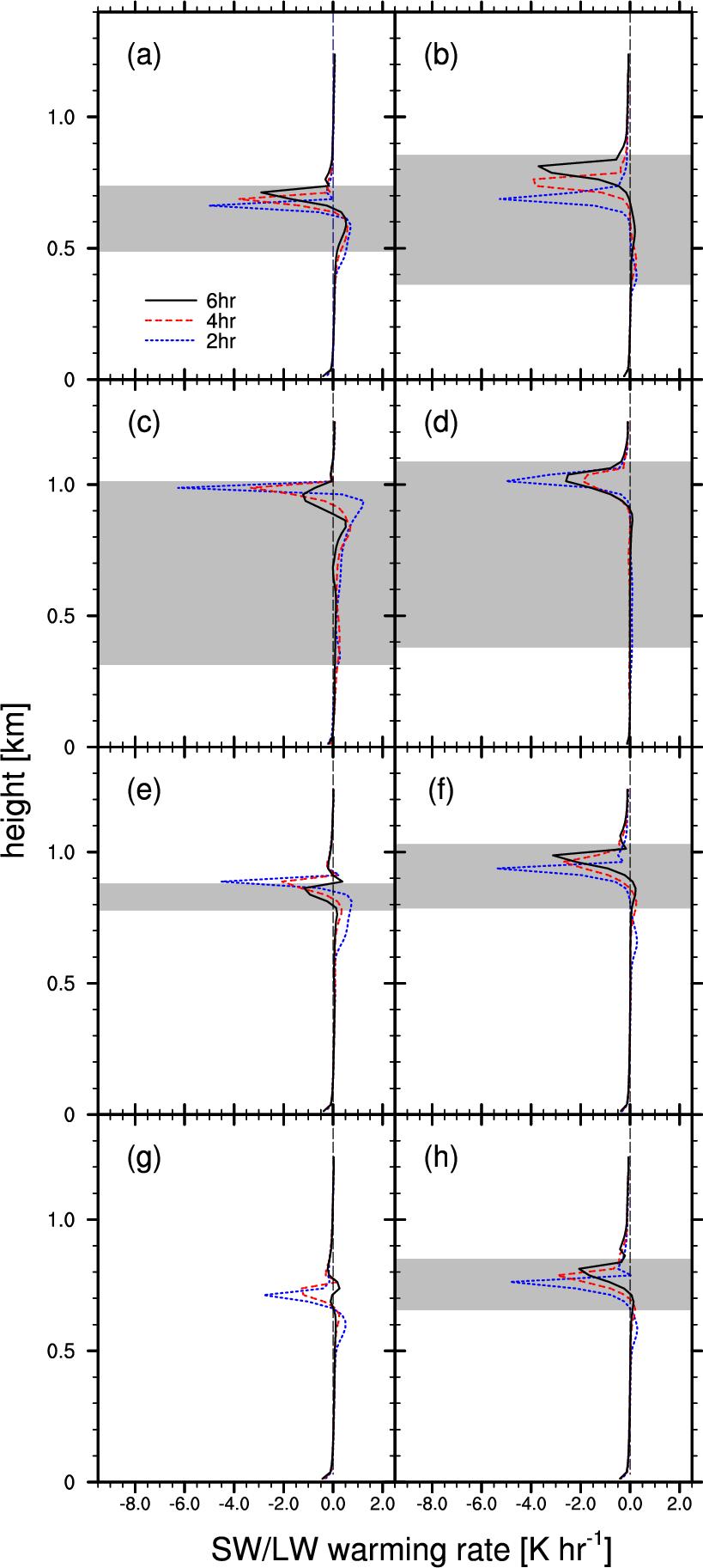 Horizontal averaged net (shorwave and longwave) radiative warming rate profiles of the ML (a, b), MH (c, d), DH (e, f), and DL (g, h) case for the maritime clouds (left panels: daytime; right panels: nocturnal; long dashed line represents that rate is zero; shaded area means cloud layer at 6 hr).