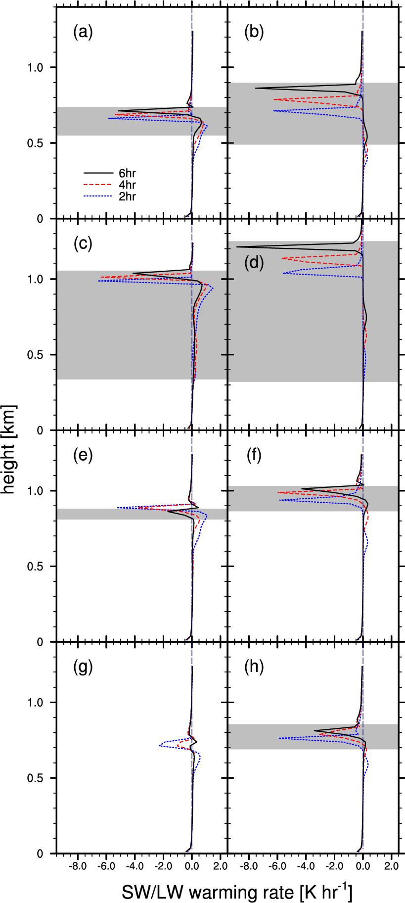 Same as Fig. 3.6 except for the polluted condition.