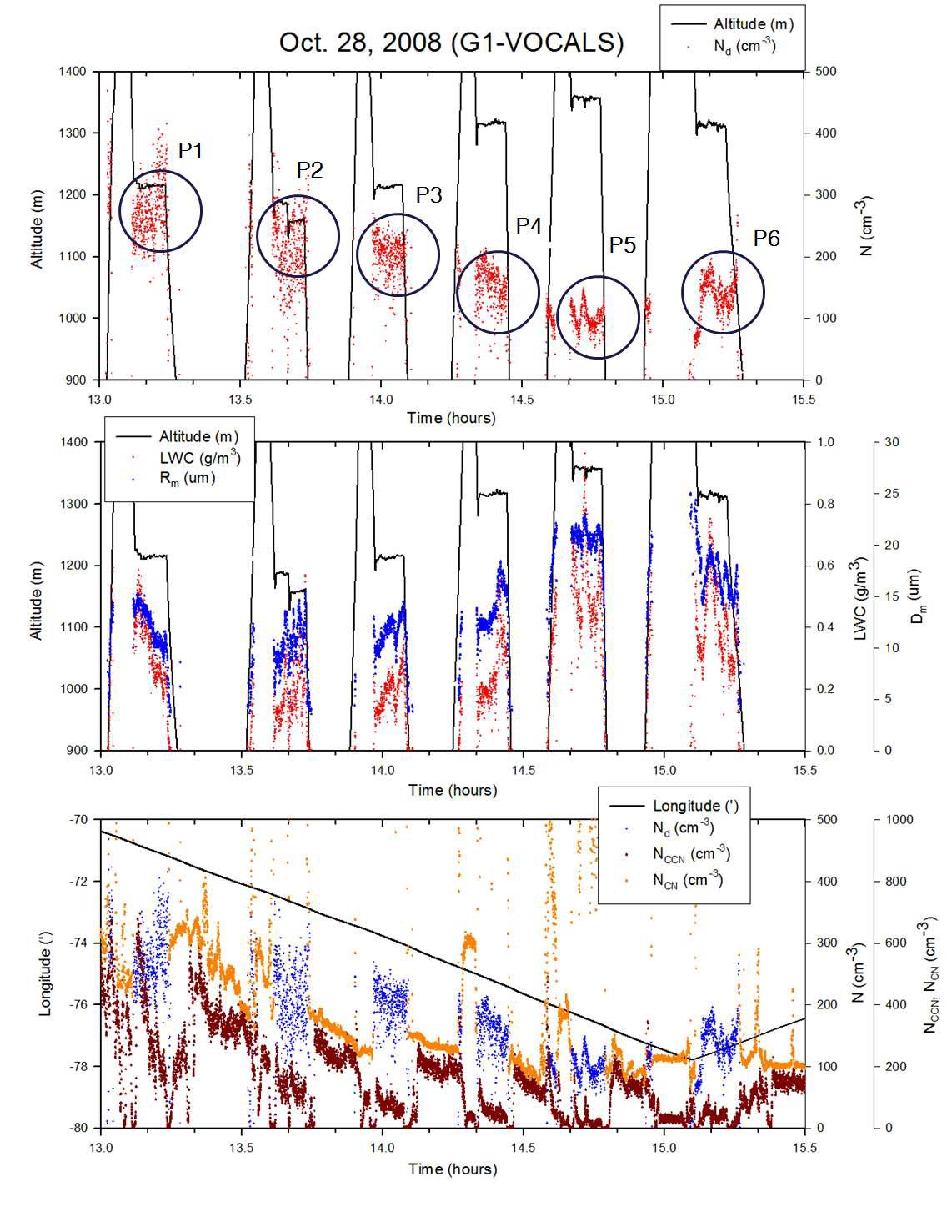 Time variations of flight altitude and cloud microphysical parameters.