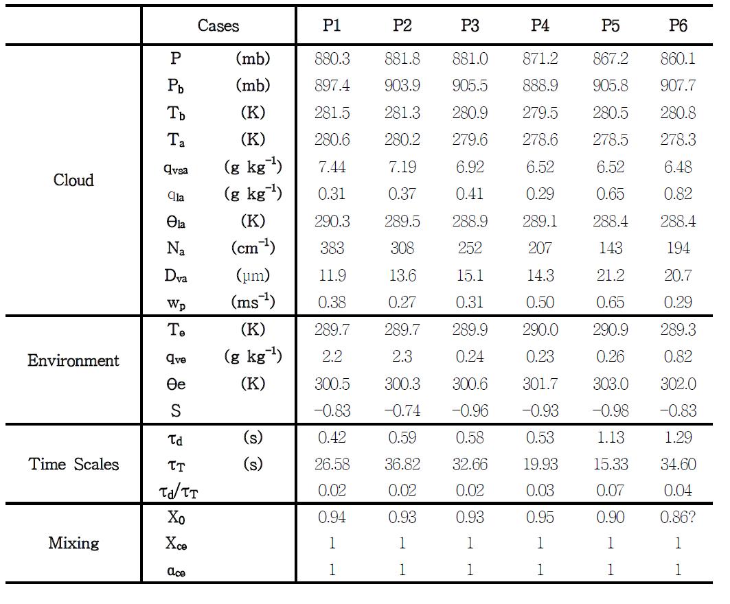 Thermodynamic characteristics of the six penetrations during Oct. 28 flight.