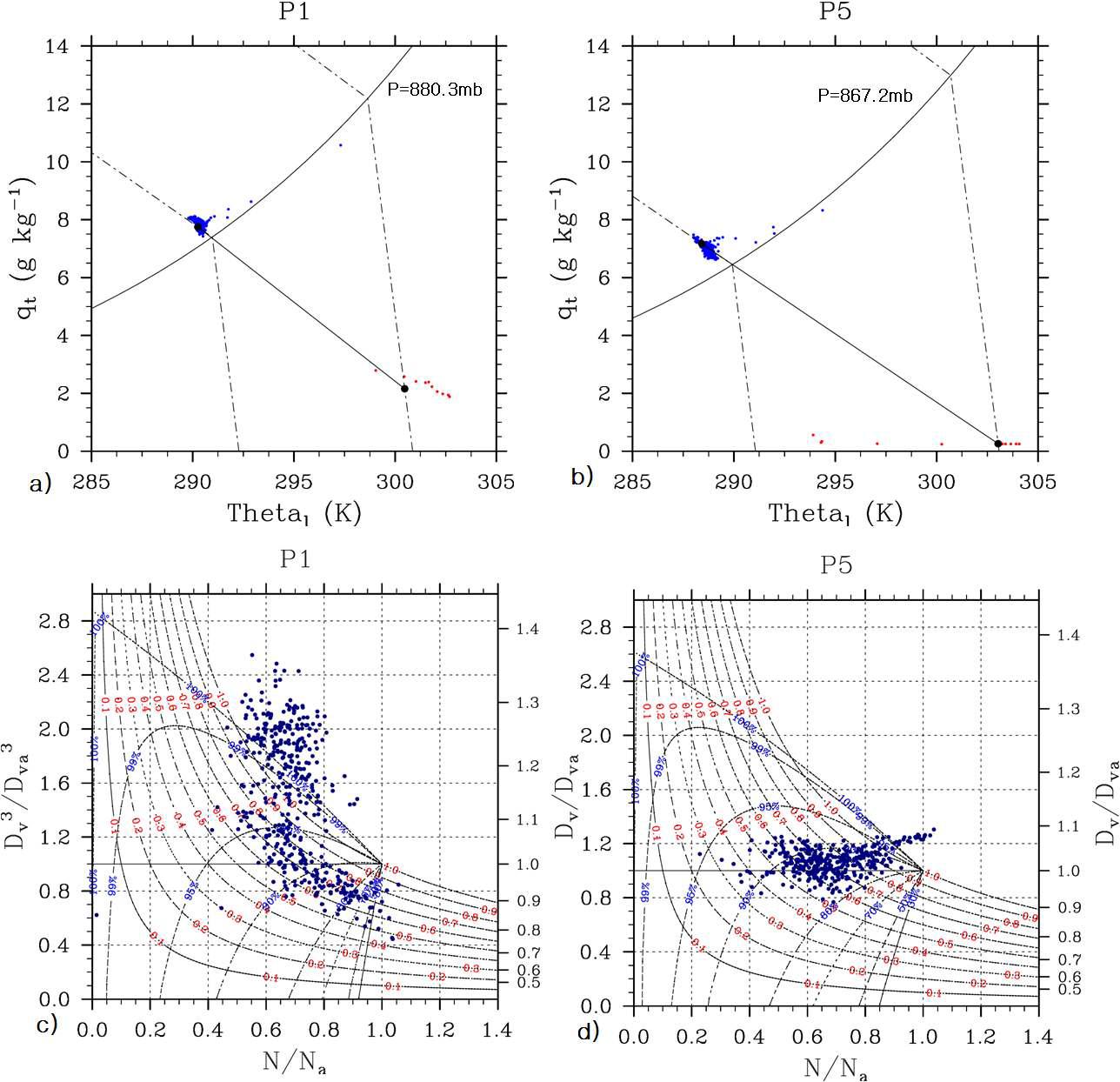 Two mixing diagrams, qt vs. θl and Dv /Dva vs. N/Na, of P1 and P5.