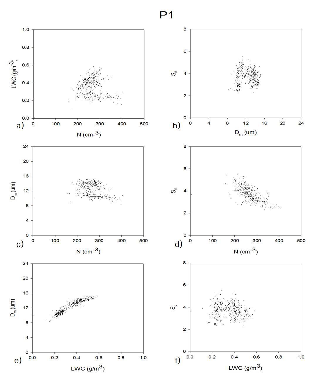 Scatterplots of various cloud microphysical parameters for P1.