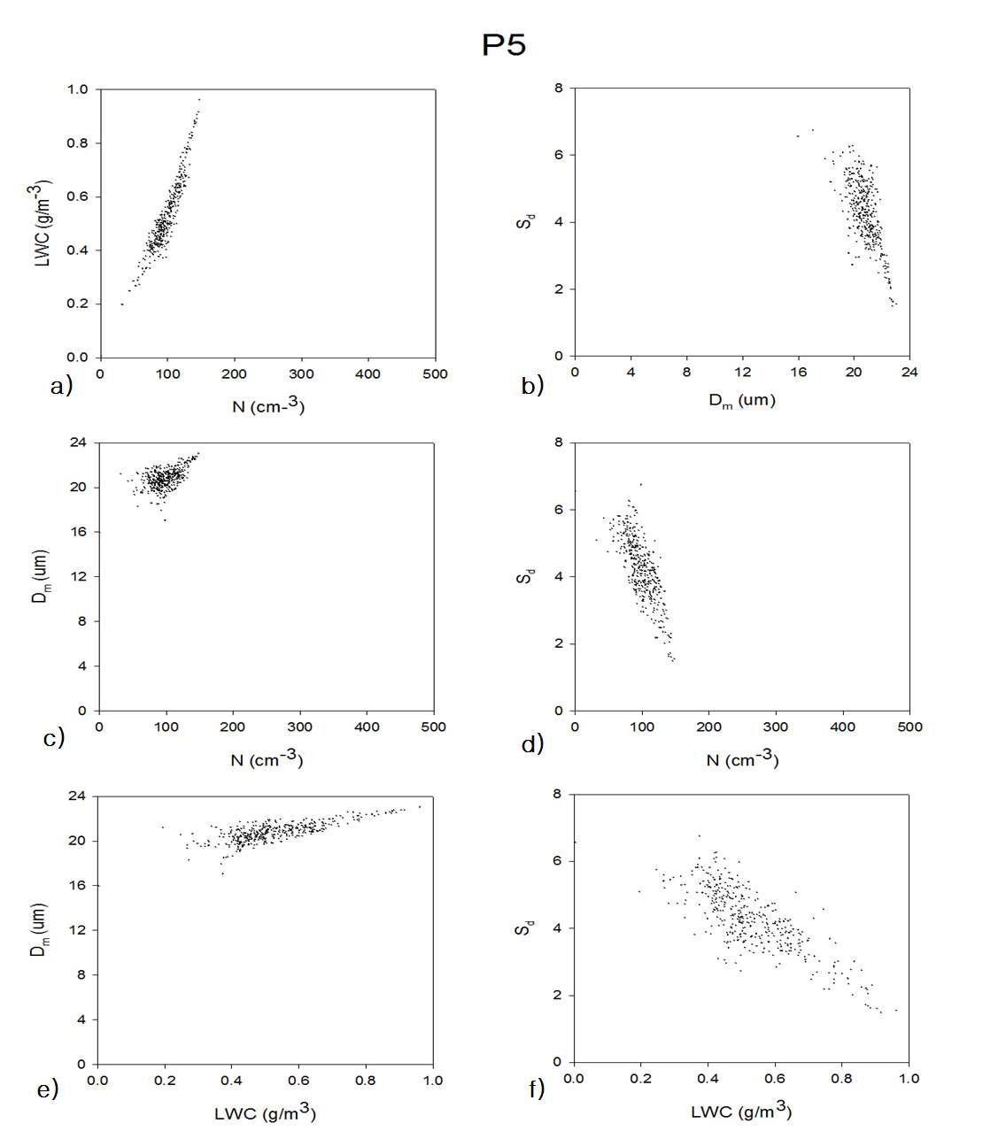 Same as Fig. 4.4 but for P5.