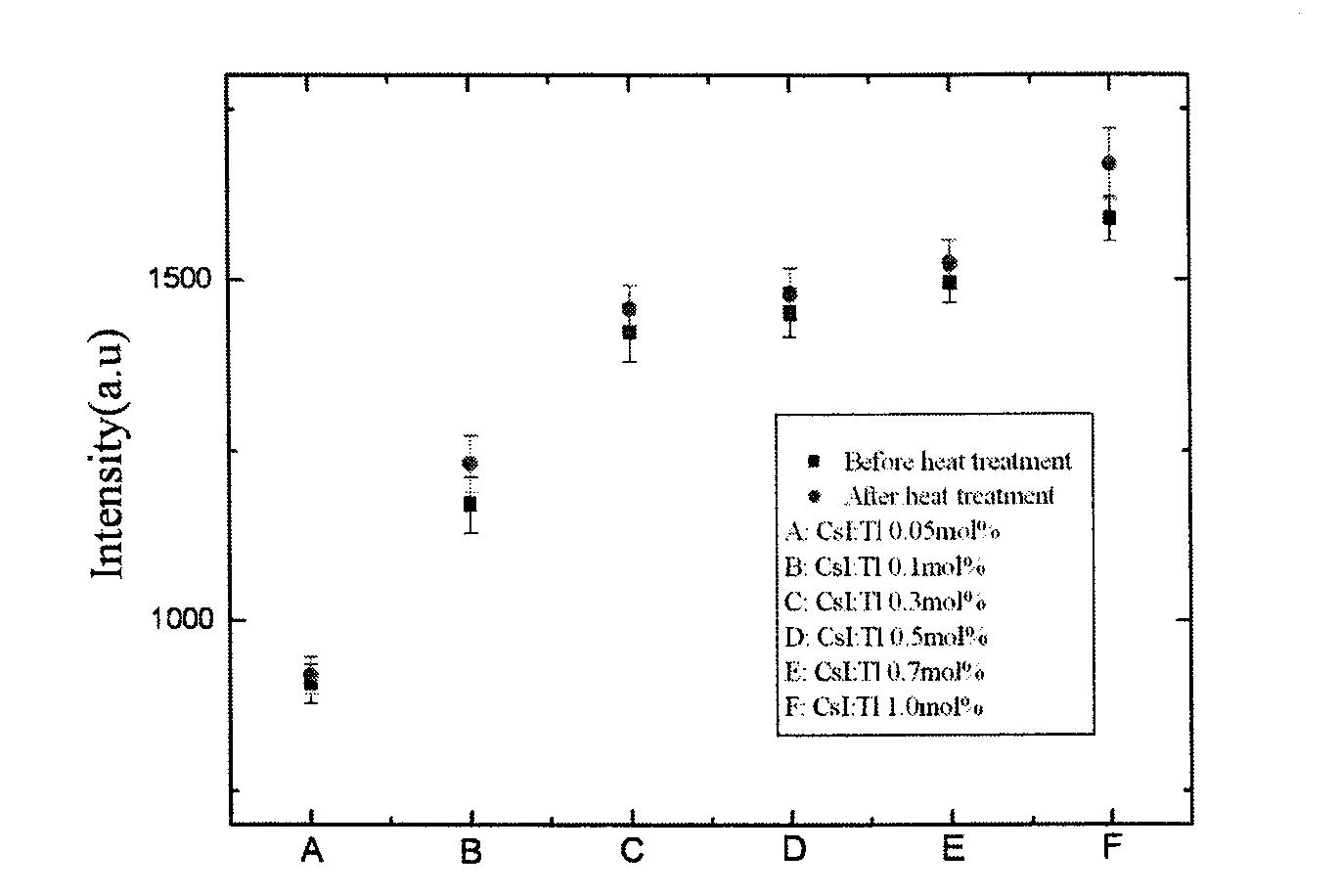 Tl의 도핑 농도에 따른 CsI(Tl) 박막 섬광체의 상대적인 광량