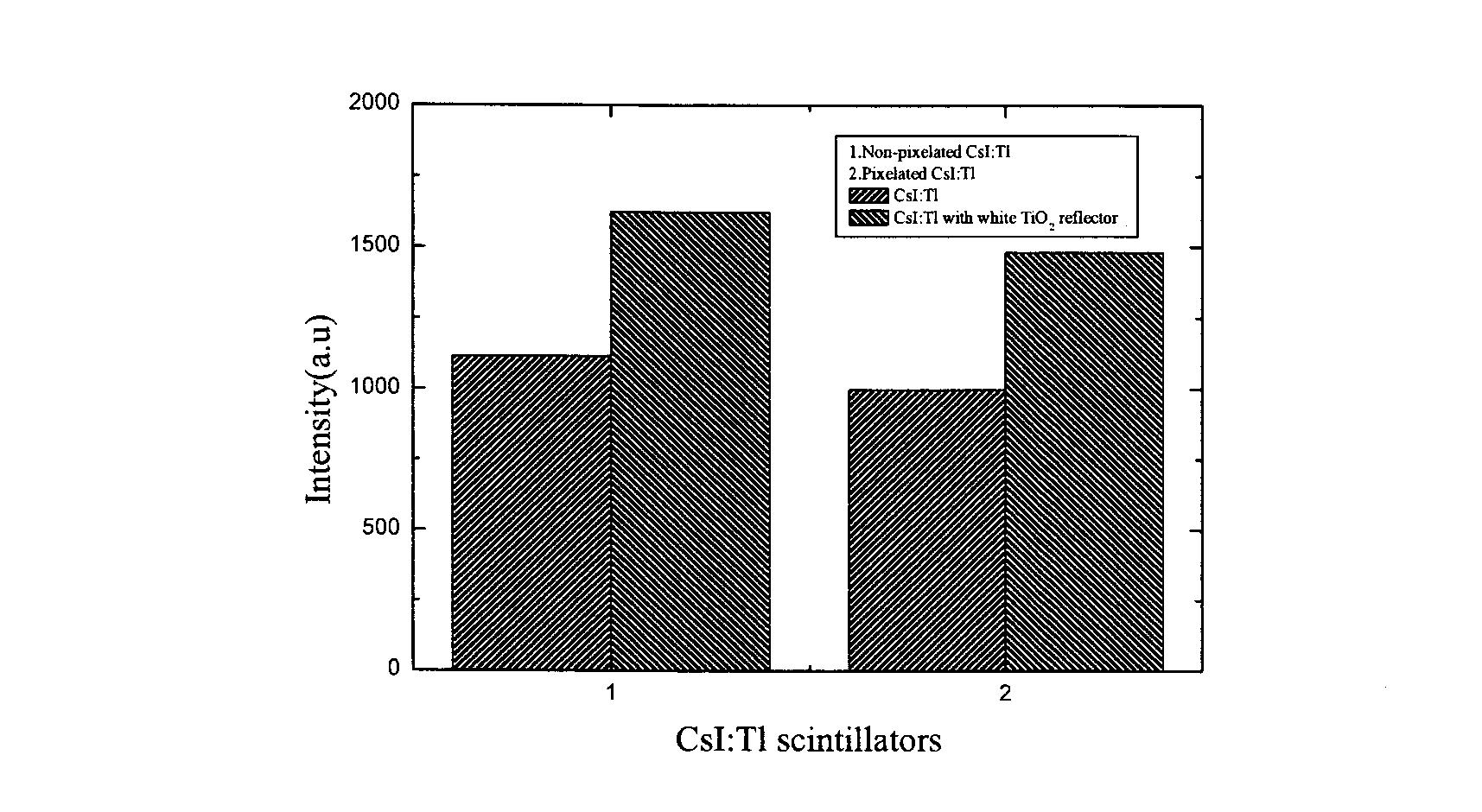 CsI(Tl) 섬광체의 White TiO 반사체 코팅 전후의 광량변화