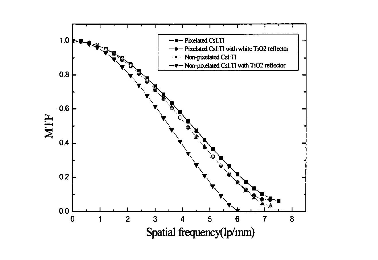 CsI(Tl) 섬광체의 반사체층 코팅 전후의 측정된 MTF값 비교