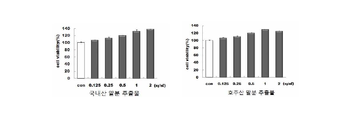 국내산 및 호주산 말분 추출물의 세포증식률에 대한 영향