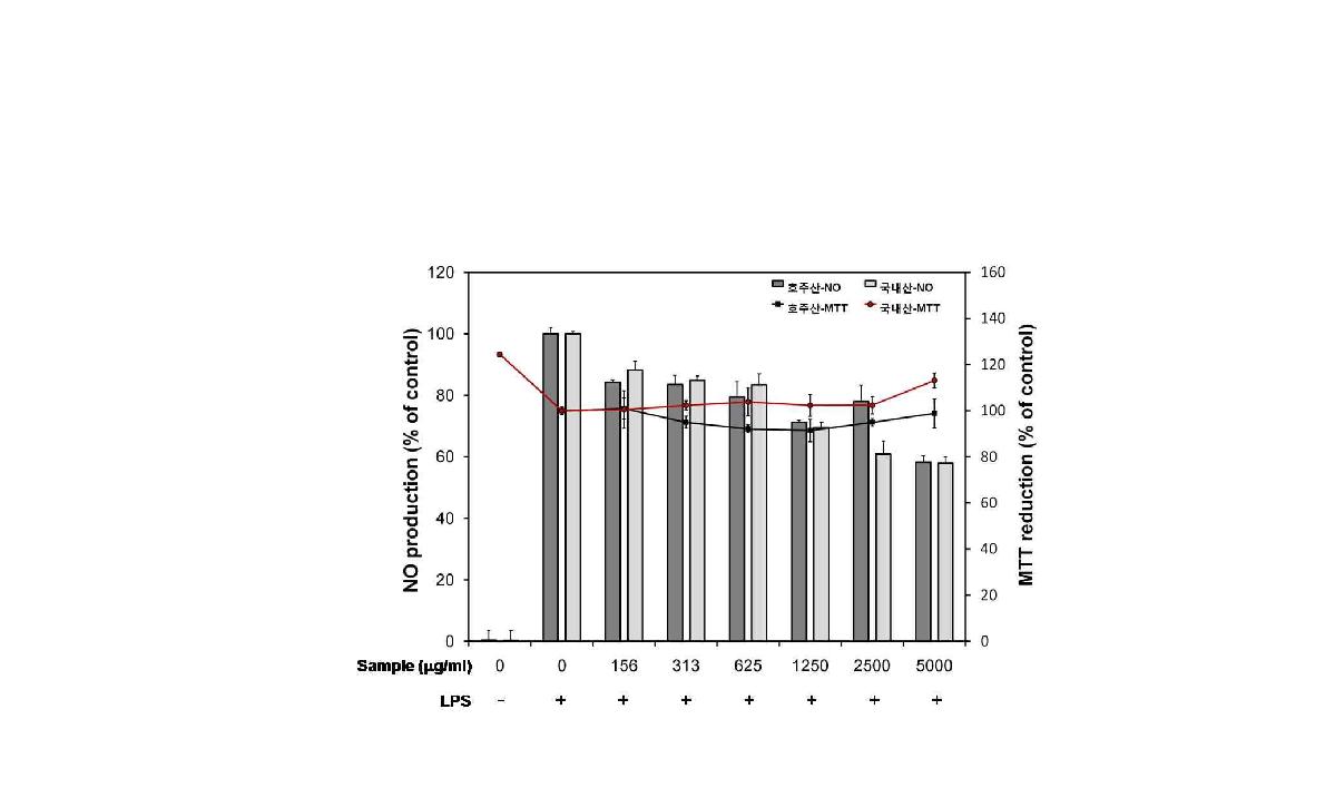 말분 추출물의 NO 생성량 측정 및 MTT 분석 결과.