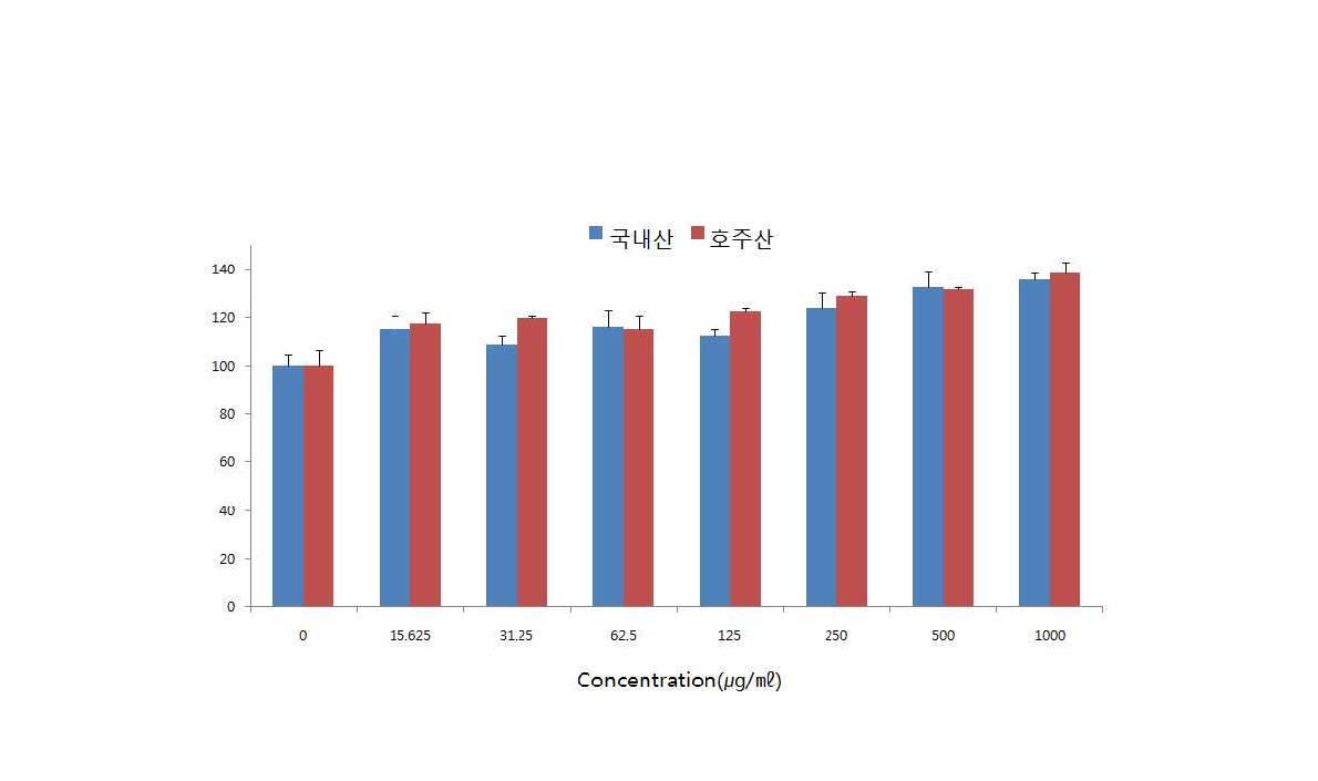 MTT Assay 결과