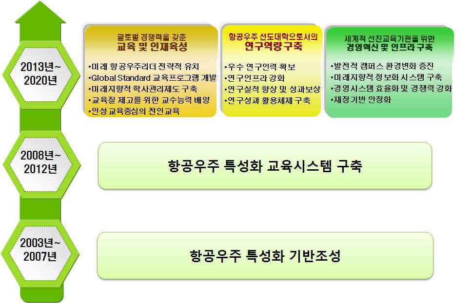 한국항공대학교 중장기 발전계획