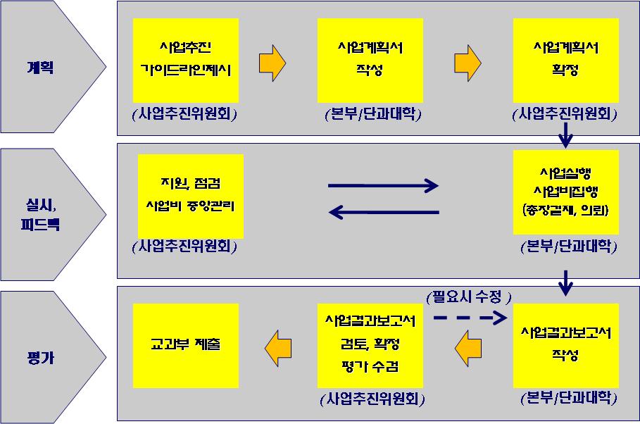 사업추진절차도