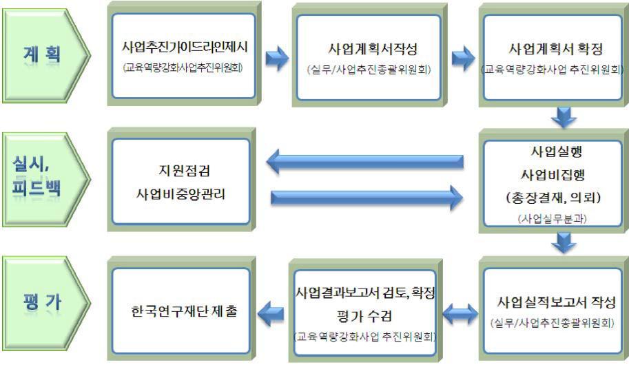 사업추진절차도