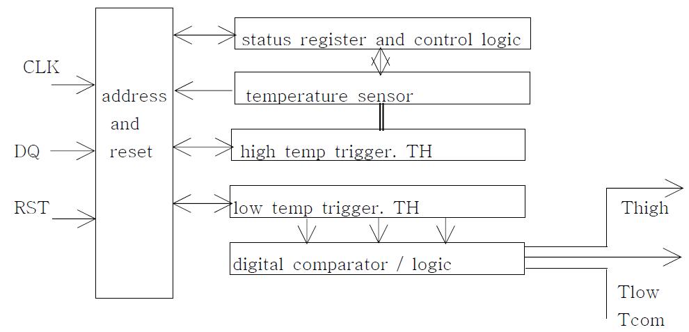 DS1620 functional block diagram