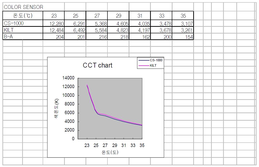 색온도 비교 그래프