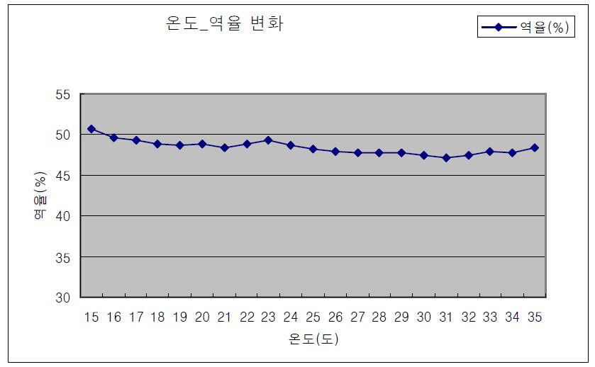 역율 변화 도표