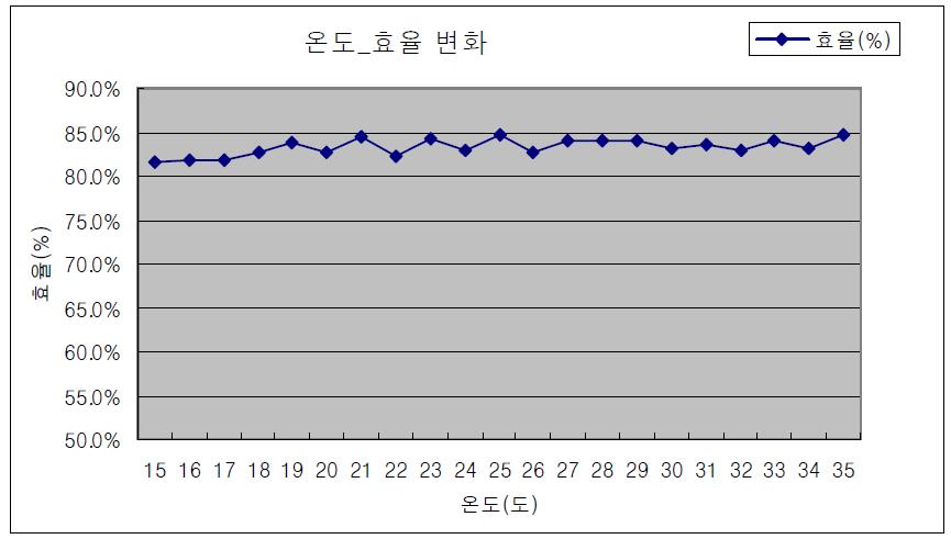 효율 변화 도표