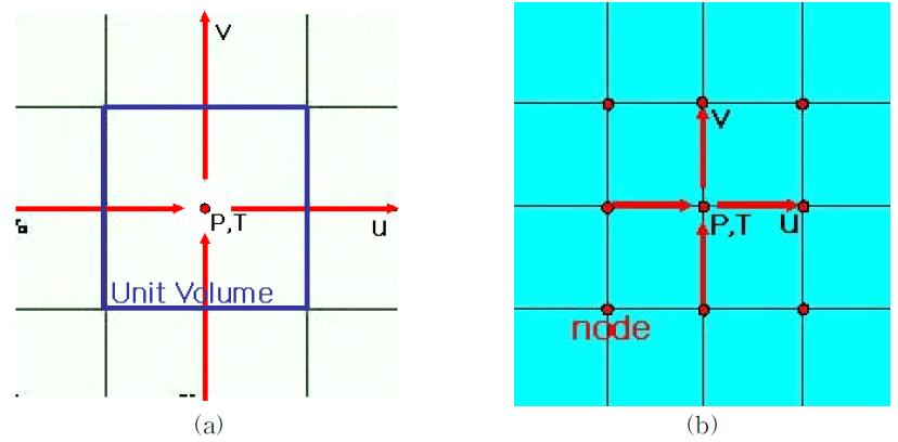 FVM (a)와 FEM (b)의 열전달 해석 최소 단위