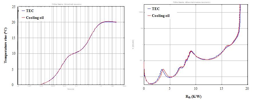 TEC, oil에 의한 강제 냉각(전도) 조건에서의 LED 열 특성 변화
