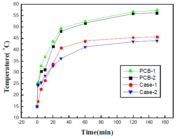 최대 연속 광출력 시 시간에 따른 PCB와 case의 온도 변화