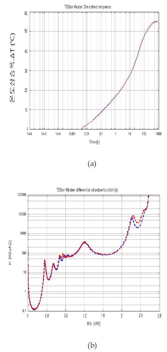 25℃ 강제냉각 조건 시 LED 모듈의 냉각곡선(a) 및 구조함수(b)