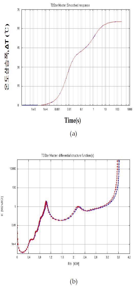 자연냉각 조건 시 LED 감성조명 장치의 냉각곡선(a) 및 구조함수(b)
