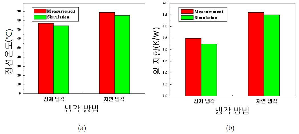 시뮬레이션과 측정에서의 LED 열 특성 분석 결과