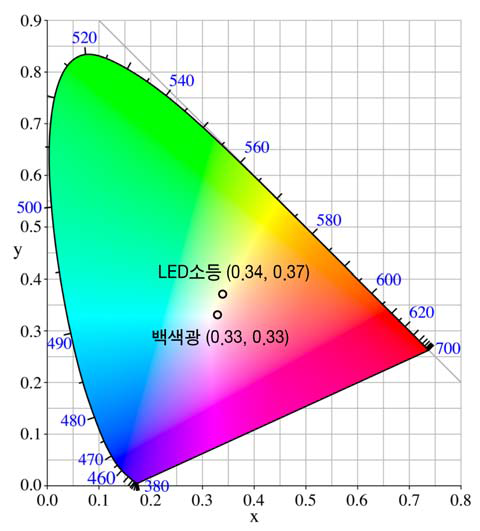 실험에 적용된 조명 환경의 색도(Chromacity) 분포:LED 소등 시(형광등만 점등) 및 백색광