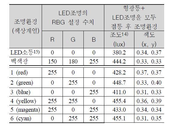 실험 1에 적용된 LED 조명의 R,G,B값과 실험참여자의 위치에서 측정된 조도 및 색도 값