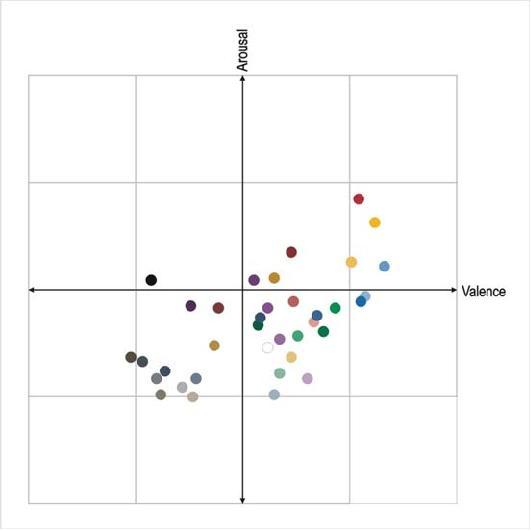 38가지 색채자극에 대한 감성 반응 측정 결과 (Suk, 2006)> 색채정보체계: Hue&Tone, 감성정보체계: Valence/Arousal(Self-Assessment-Manikin활용)