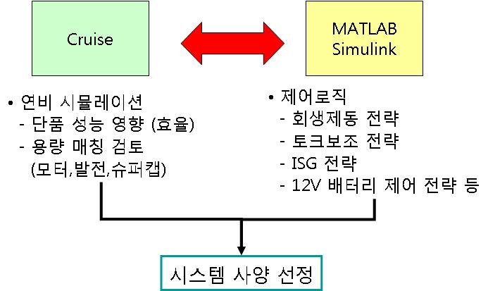 시스템 사양 선정 프로세스