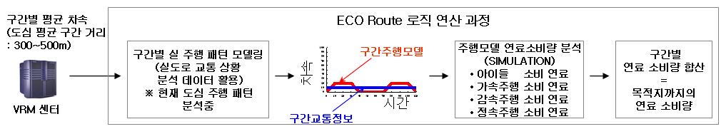 구간별 연료 소비량 연산 과정