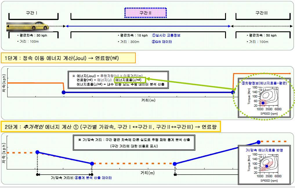 구간별 연료소비량의 연산