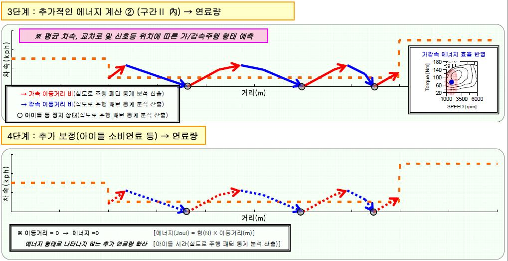 연료소비량 보정 연산 과정