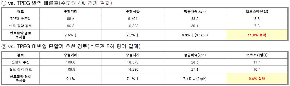 일반 네비게이션 vs. TPEG(교통안내시스템) vs. 연비형 주행경로 안내 시스템의 연료소비량 비교 시험 결과