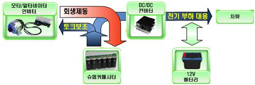 부하저감 및 에너지 재생기술 구조도