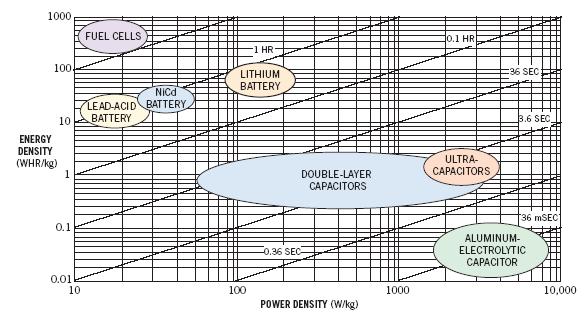 Power Density vs. Energy Density