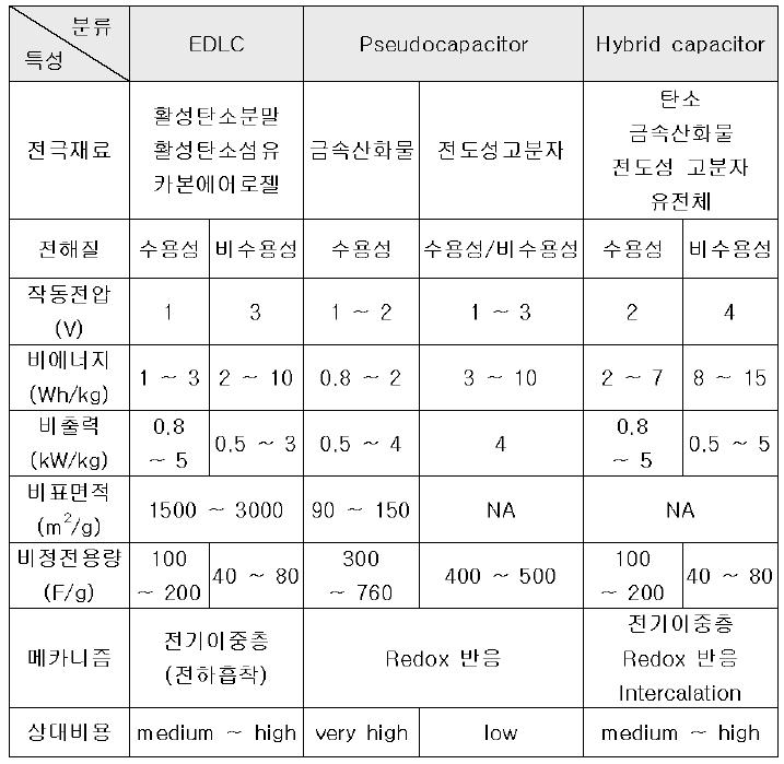 Supercapacitor의 분류