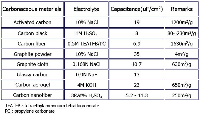 탄소전극 종류별 정전용량 및 특성