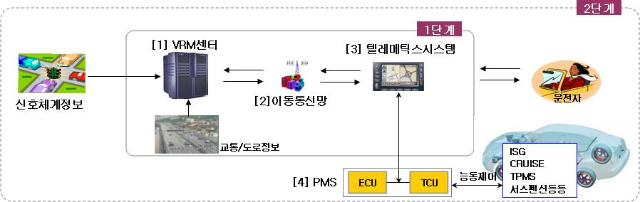 지능형 차량 운행 융합제어 기술 시스템도