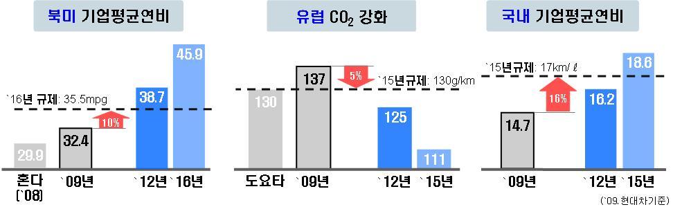 전 세계 연비 규제 및 현재 수준