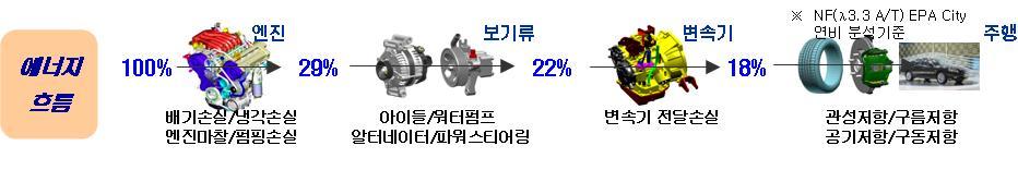 FTP75모드 주행중 차량 에너지 소모 흐름도