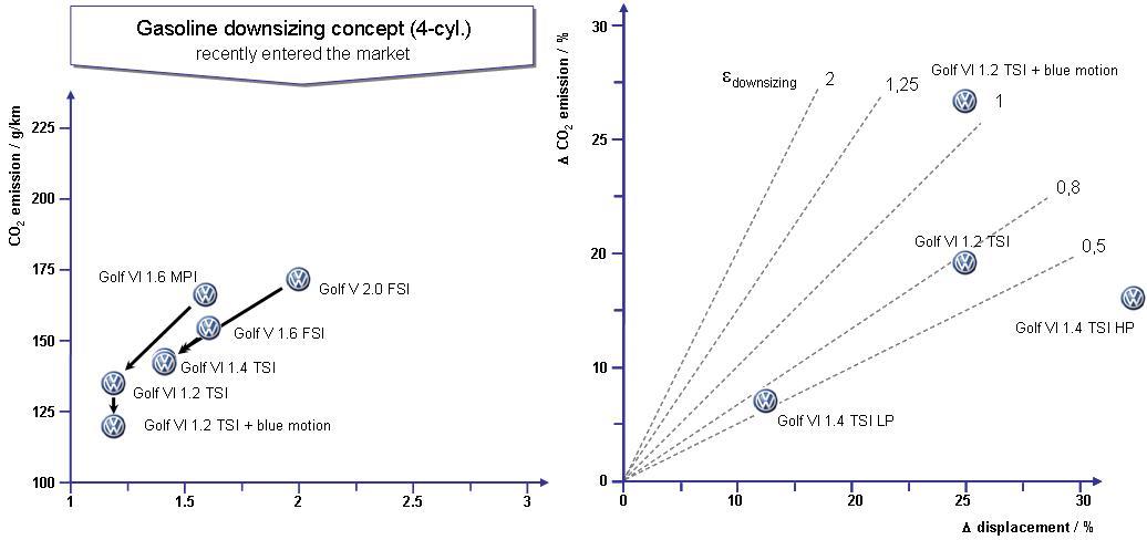 유럽 자동차 회사의 가솔린 엔진 다운사이징 사례 (폭스바겐 골프)
