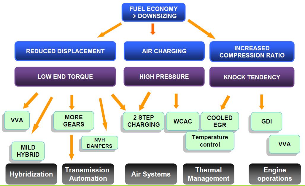 가솔린 엔진 다운사이징 전략 종합 (발레오 발표자료 인용)