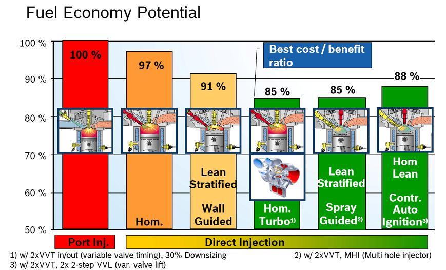 가솔린 엔진 연료분사방식에 따른 연비 포텐셜 비교