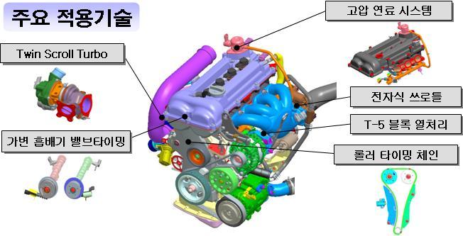 1.6L 터보 GDI 엔진 개요