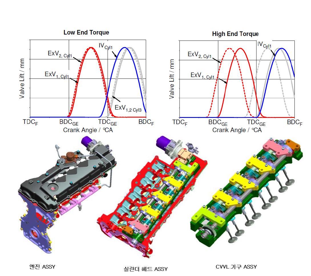 CVVL 제어기구 및 실린터 헤드 / 연료계 설계 변경 내용