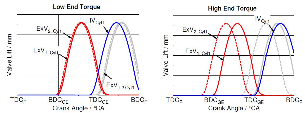 Mahle사 흡기 밸브타이밍을 이용한 저속 토크 개선 전략 (1500rpm, WOT조건)