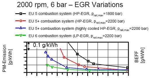 EGR 시스템別 연비 효과 비교 분석