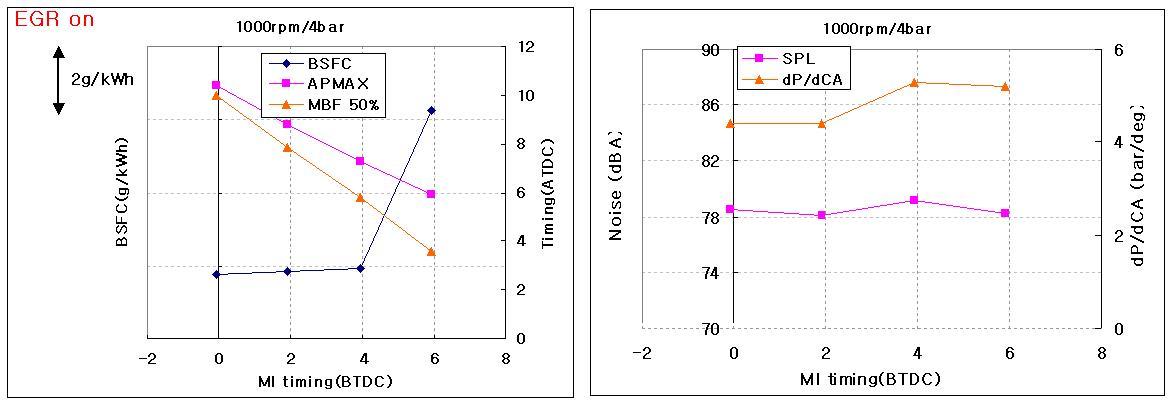 1000rpm/4bar 메인분사시기 시험 결과